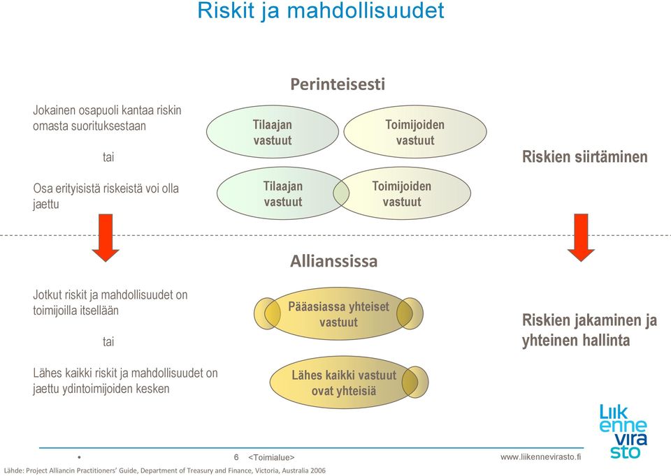 tai Lähes kaikki riskit ja mahdollisuudet on jaettu ydintoimijoiden kesken Allianssissa Pääasiassa yhteiset vastuut Lähes kaikki vastuut ovat yhteisiä