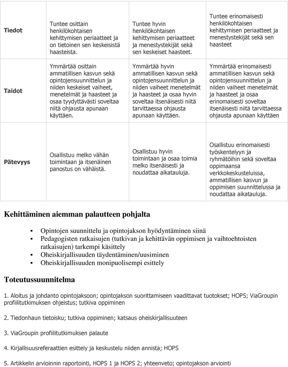 Tuntee erinomaisesti henkilökohtaisen kehittymisen periaatteet ja menestystekijät sekä sen haasteet Taidot Ymmärtää osittain ammatillisen kasvun sekä opintojensuunnittelun ja niiden keskeiset