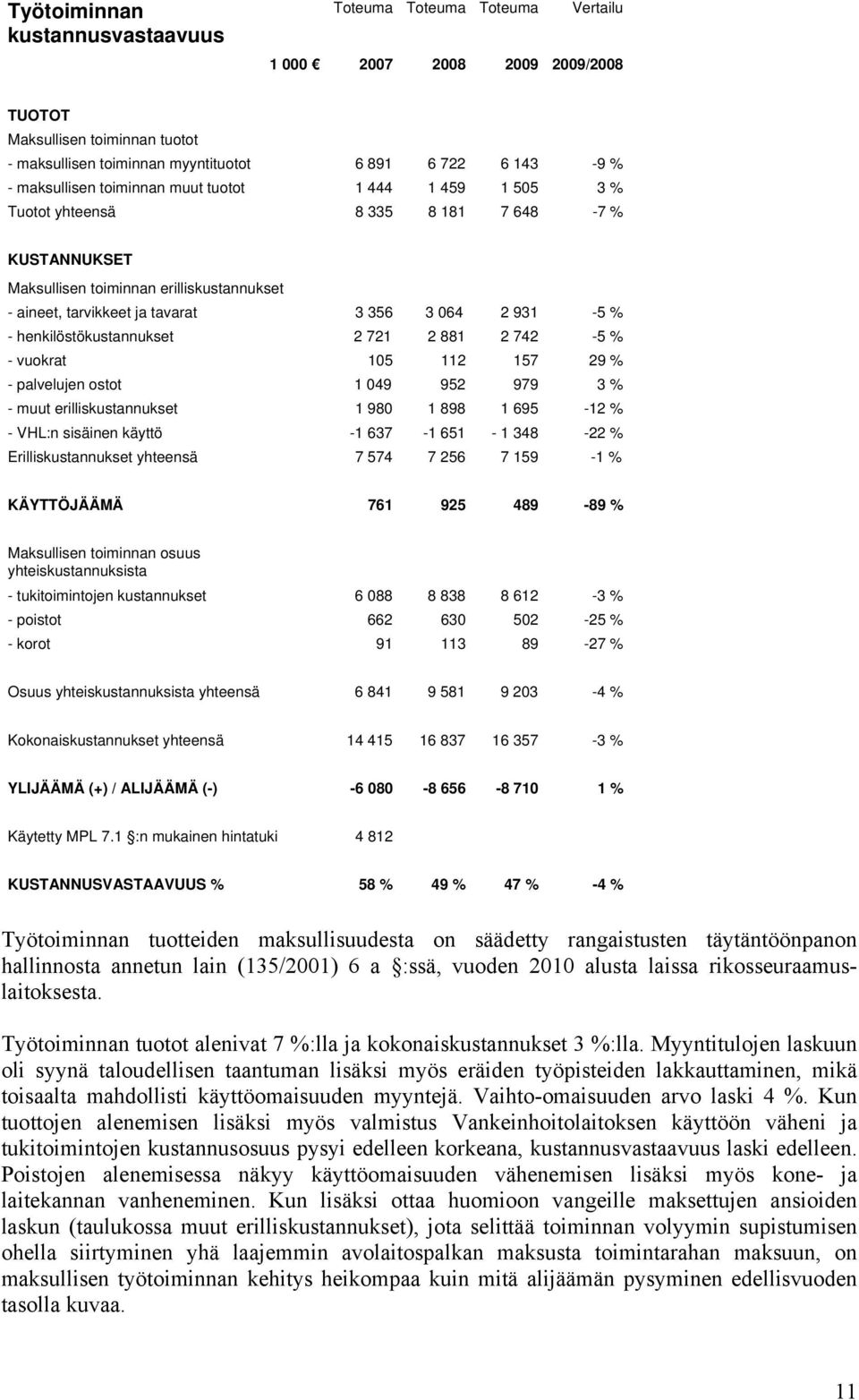 931-5 % - henkilöstökustannukset 2 721 2 881 2 742-5 % - vuokrat 105 112 157 29 % - palvelujen ostot 1 049 952 979 3 % - muut erilliskustannukset 1 980 1 898 1 695-12 % - VHL:n sisäinen käyttö -1