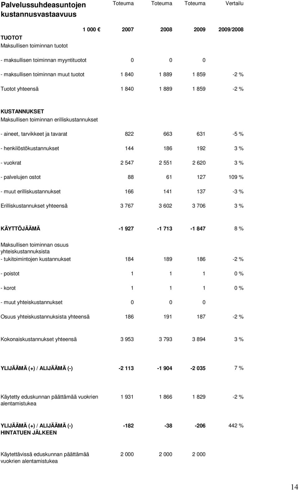 henkilöstökustannukset 144 186 192 3 % - vuokrat 2 547 2 551 2 620 3 % - palvelujen ostot 88 61 127 109 % - muut erilliskustannukset 166 141 137-3 % Erilliskustannukset yhteensä 3 767 3 602 3 706 3 %