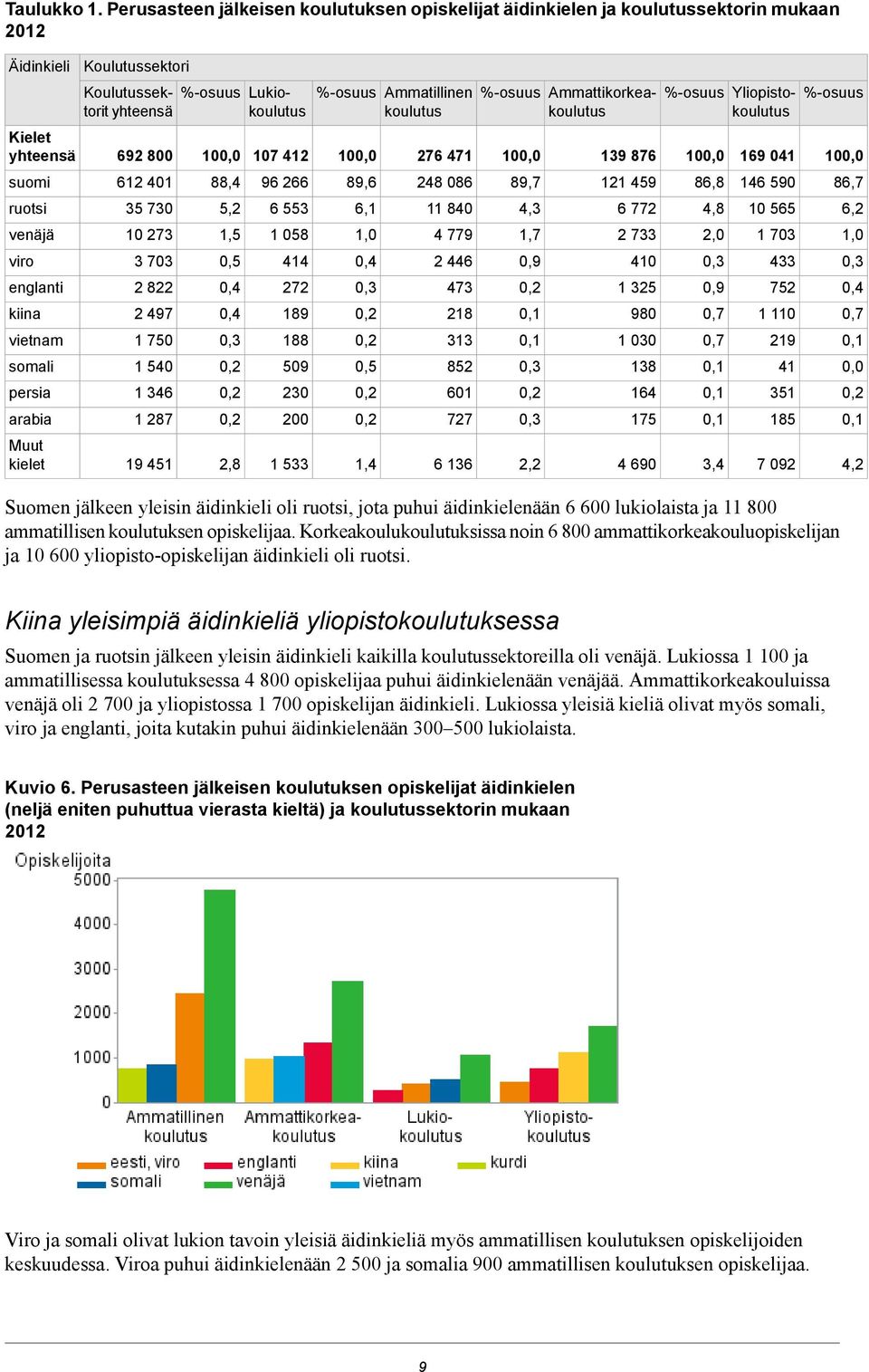 Koulutussektori Koulutussektorit %-osuus Lukiokoulutus yhteensä 69 800 61 01 5 70 10 7 70 8 97 1 750 1 50 1 6 1 87 19 51 88, 5, 1,5 0,5 0, 0, 0, 0, 0, 0,,8 107 1 96 66 6 55 1 058 1 7 189 188 509 0 00