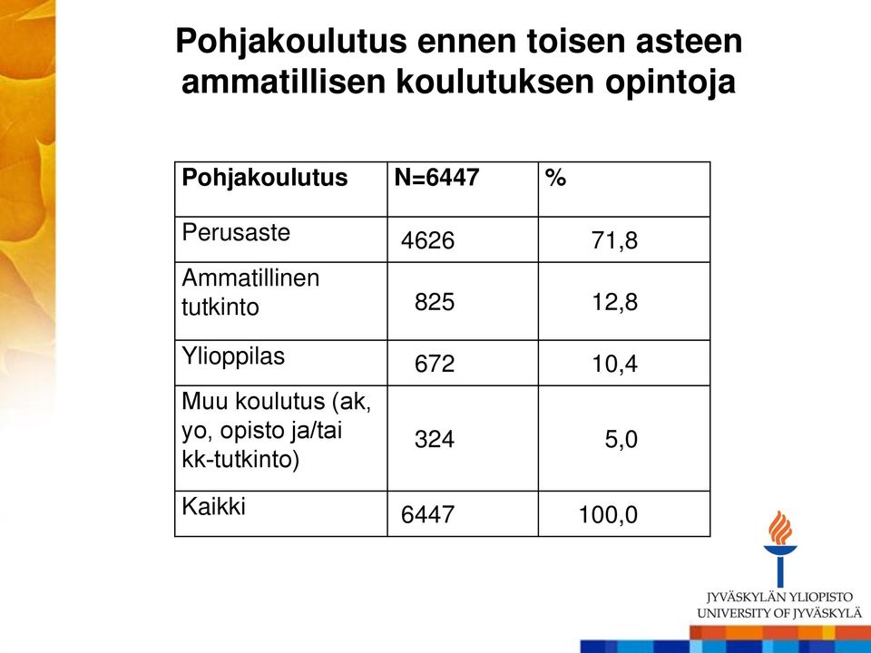 Ammatillinen tutkinto 825 12,8 Ylioppilas 672 10,4 Muu