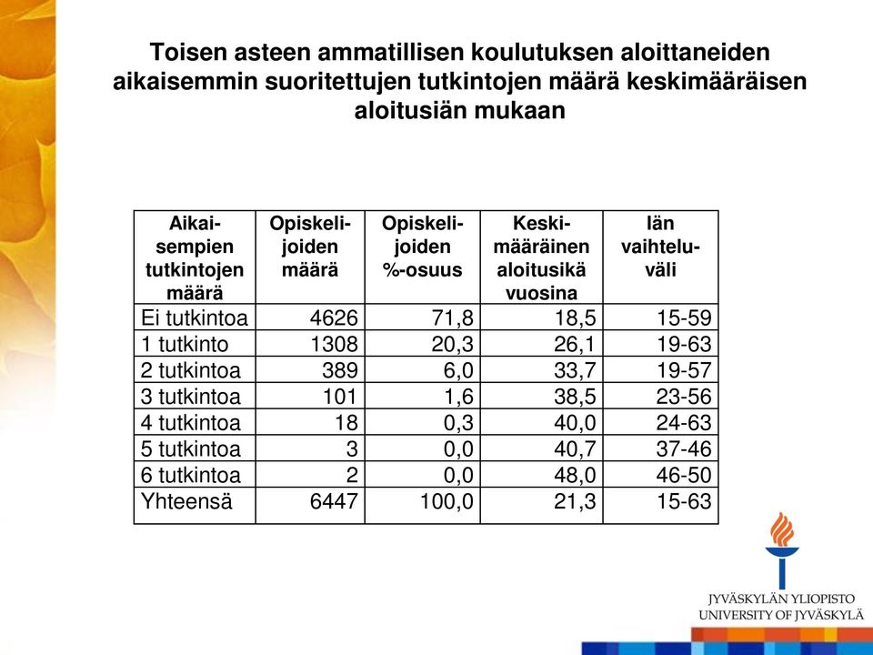 vaihteluväli Ei tutkintoa 4626 71,8 18,5 15-59 1 tutkinto 1308 20,3 26,1 19-63 2 tutkintoa 389 6,0 33,7 19-57 3 tutkintoa 101