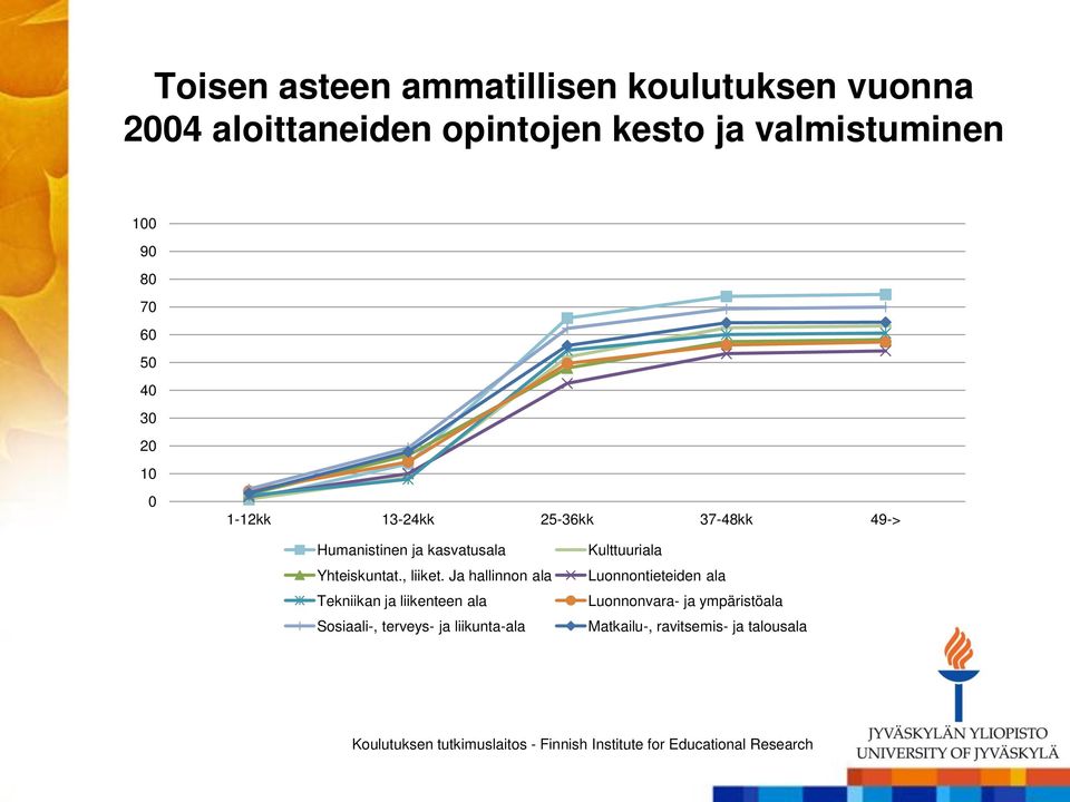 Ja hallinnon ala Tekniikan ja liikenteen ala Sosiaali-, terveys- ja liikunta-ala Kulttuuriala Luonnontieteiden ala