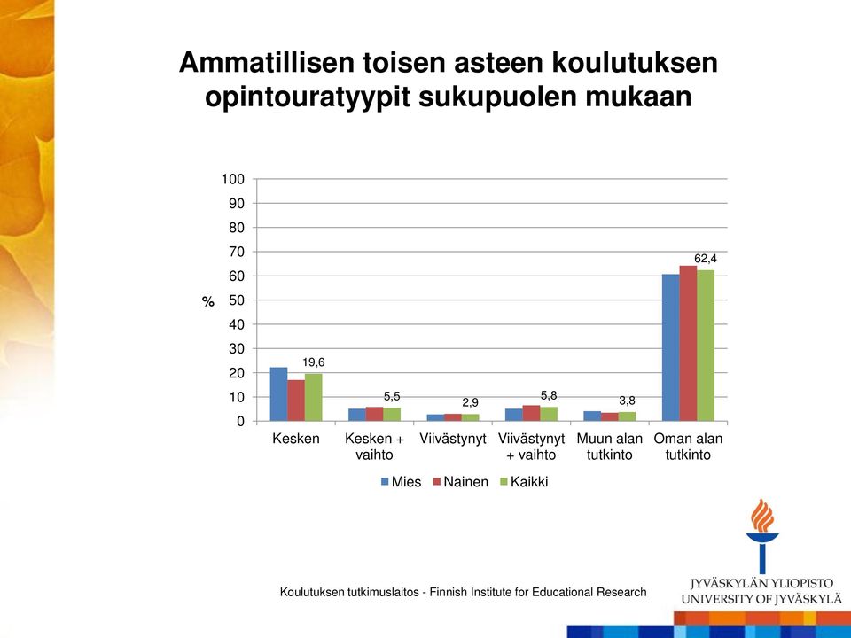 Viivästynyt Viivästynyt + vaihto 3,8 Muun alan tutkinto Oman alan tutkinto Mies