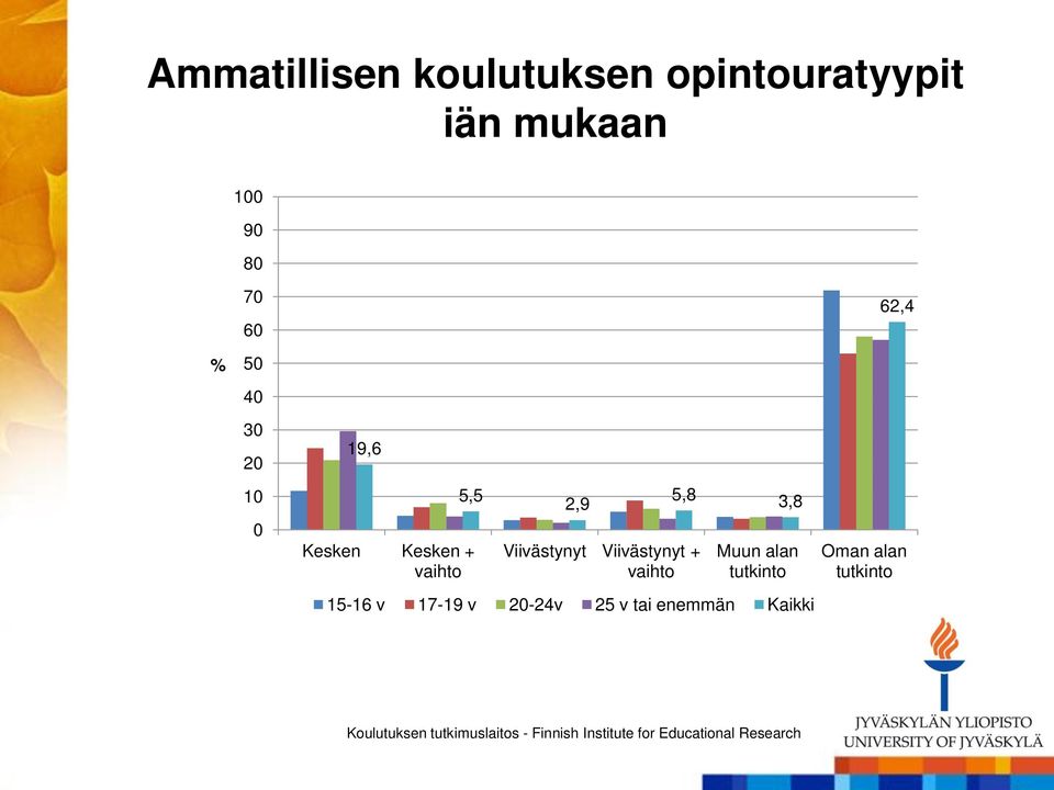 5,8 3,8 Muun alan tutkinto Oman alan tutkinto 15-16 v 17-19 v 20-24v 25 v tai