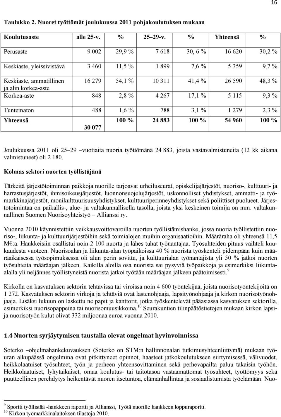 alin korkea-aste Korkea-aste 848 2,8 % 4 267 17,1 % 5 115 9,3 % Tuntematon 488 1,6 % 788 3,1 % 1 279 2,3 % Yhteensä 30 077 100 % 24 883 100 % 54 960 100 % Joulukuussa 2011 oli 25 29 vuotiaita nuoria