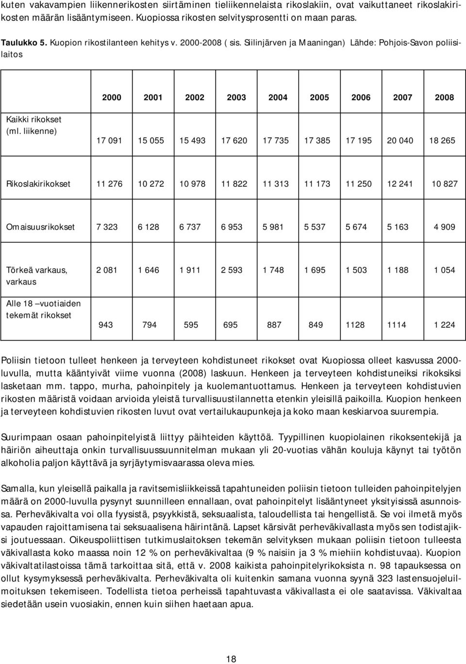 liikenne) 17 091 15 055 15 493 17 620 17 735 17 385 17 195 20 040 18 265 Rikoslakirikokset 11 276 10 272 10 978 11 822 11 313 11 173 11 250 12 241 10 827 Omaisuusrikokset 7 323 6 128 6 737 6 953 5