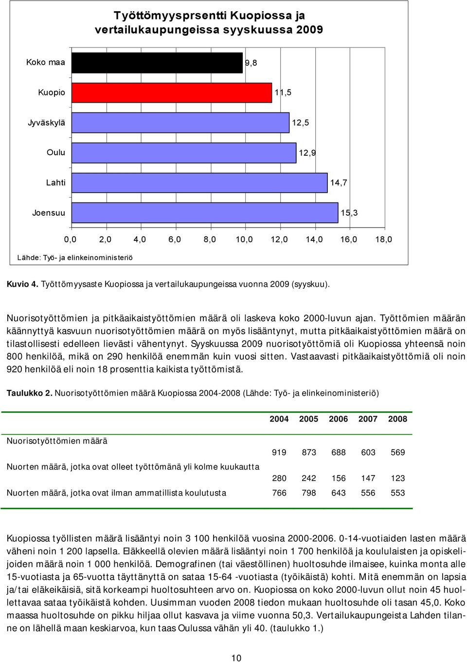 Työttömien määrän käännyttyä kasvuun nuorisotyöttömien määrä on myös lisääntynyt, mutta pitkäaikaistyöttömien määrä on tilastollisesti edelleen lievästi vähentynyt.