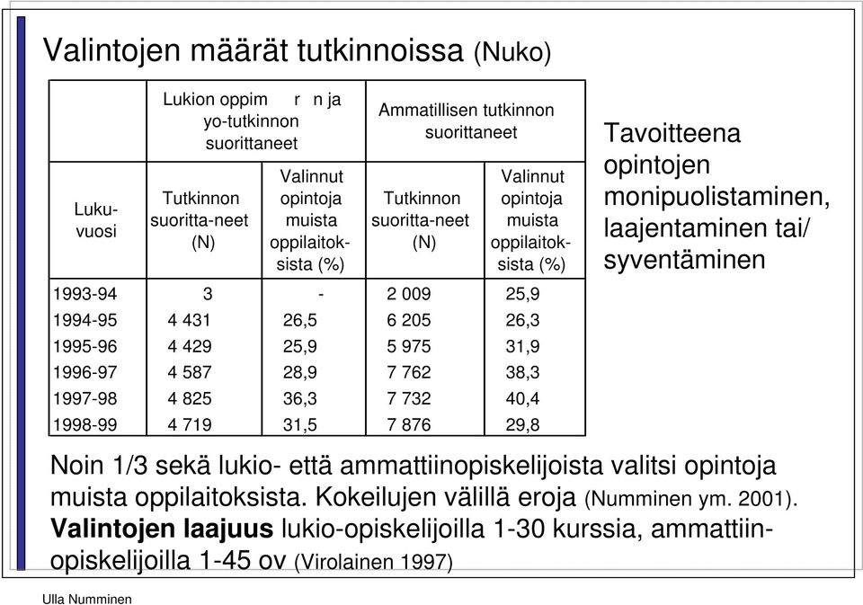 762 38,3 1997-98 4 825 36,3 7 732 40,4 1998-99 4 719 31,5 7 876 29,8 Tavoitteena opintojen monipuolistaminen, laajentaminen tai/ syventäminen Noin 1/3 sekä lukio- että