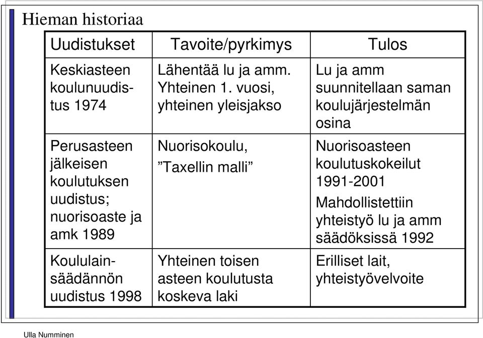 vuosi, yhteinen yleisjakso Nuorisokoulu, Taxellin malli Yhteinen toisen asteen koulutusta koskeva laki Tulos Lu ja amm