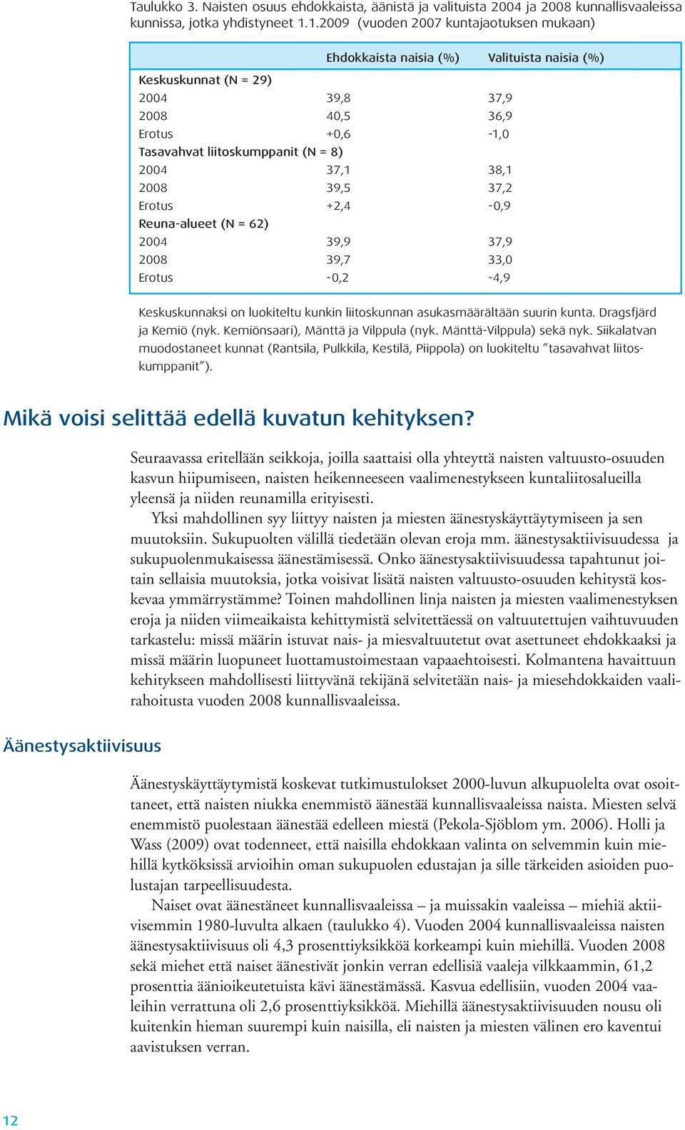 37,1 38,1 2008 39,5 37,2 Erotus +2,4-0,9 Reuna-alueet (N = 62) 2004 39,9 37,9 2008 39,7 33,0 Erotus -0,2-4,9 Keskuskunnaksi on luokiteltu kunkin liitoskunnan asukasmäärältään suurin kunta.