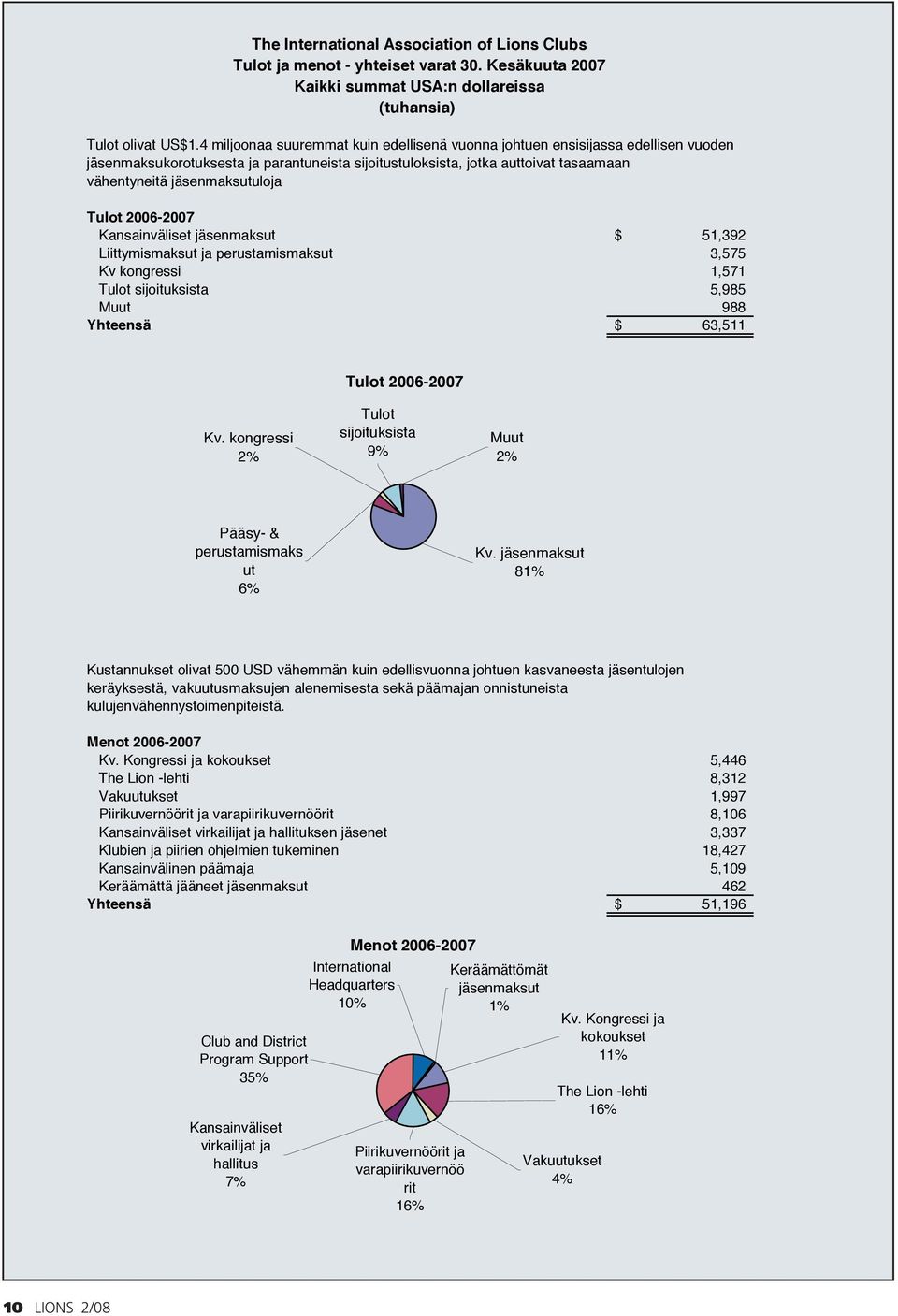 Tulot 2006-2007 Kansainväliset jäsenmaksut $ 51,392 Liittymismaksut ja perustamismaksut 3,575 Kv kongressi 1,571 Tulot sijoituksista 5,985 Muut 988 Yhteensä $ 63,511 Tulot 2006-2007 Kv.