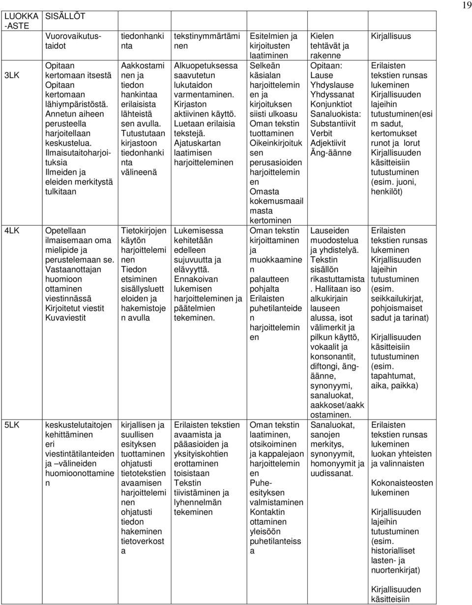 Vastaanottajan huomioon ottaminen viestinnässä Kirjoitetut viestit Kuvaviestit keskustelutaitojen kehittäminen eri viestintätilanteiden ja välineiden huomioonottamine n tiedonhanki nta Aakkostami nen