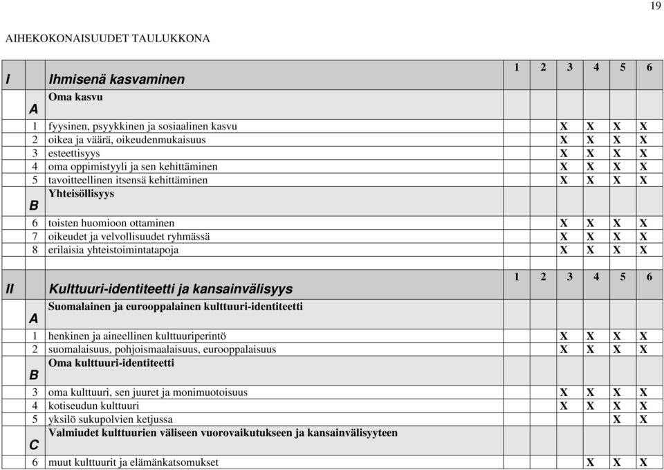 erilaisia yhteistoimintatapoja X X X X A Kulttuuri-identiteetti ja kansainvälisyys Suomalainen ja eurooppalainen kulttuuri-identiteetti 1 2 3 4 5 6 1 henkinen ja aineellinen kulttuuriperintö X X X X