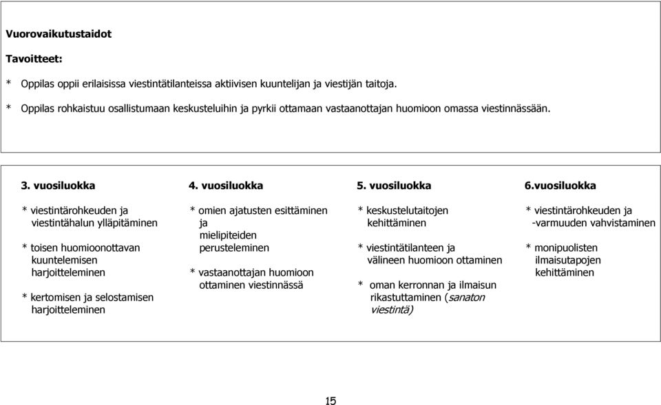 vuosiluokka * viestintärohkeuden ja * omien ajatusten esittäminen * keskustelutaitojen * viestintärohkeuden ja viestintähalun ylläpitäminen ja kehittäminen -varmuuden vahvistaminen mielipiteiden *