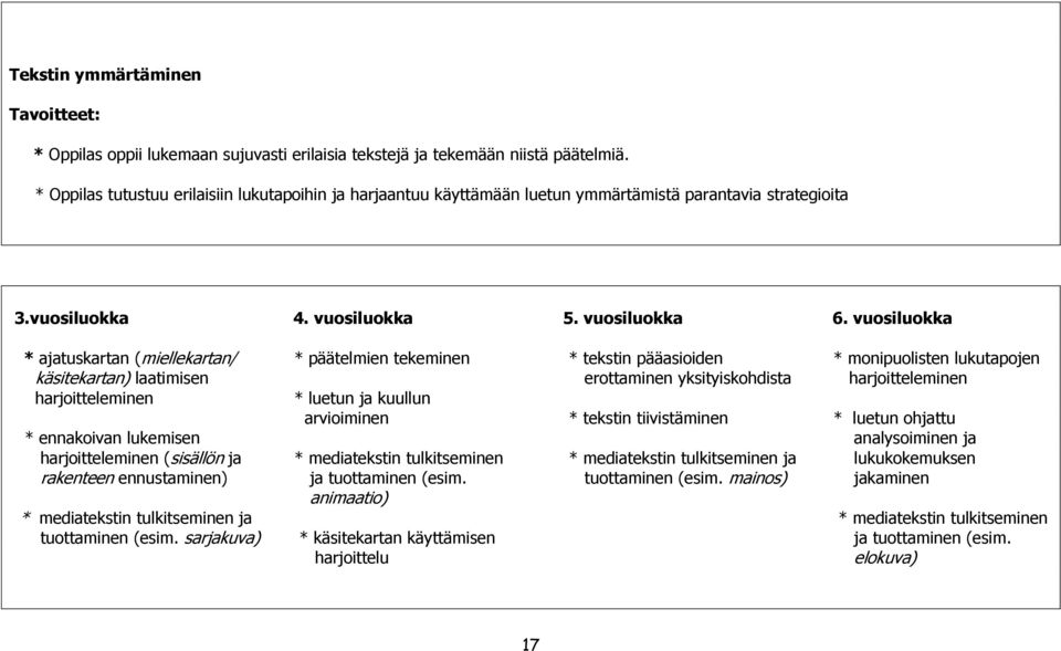 vuosiluokka * ajatuskartan (miellekartan/ * päätelmien tekeminen * tekstin pääasioiden * monipuolisten lukutapojen käsitekartan) laatimisen erottaminen yksityiskohdista harjoitteleminen