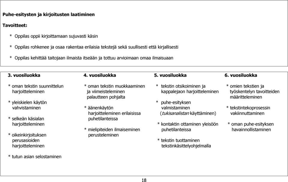 vuosiluokka * oman tekstin suunnittelun * oman tekstin muokkaaminen * tekstin otsikoiminen ja * omien tekstien ja harjoitteleminen ja viimeisteleminen kappalejaon harjoitteleminen työskentelyn