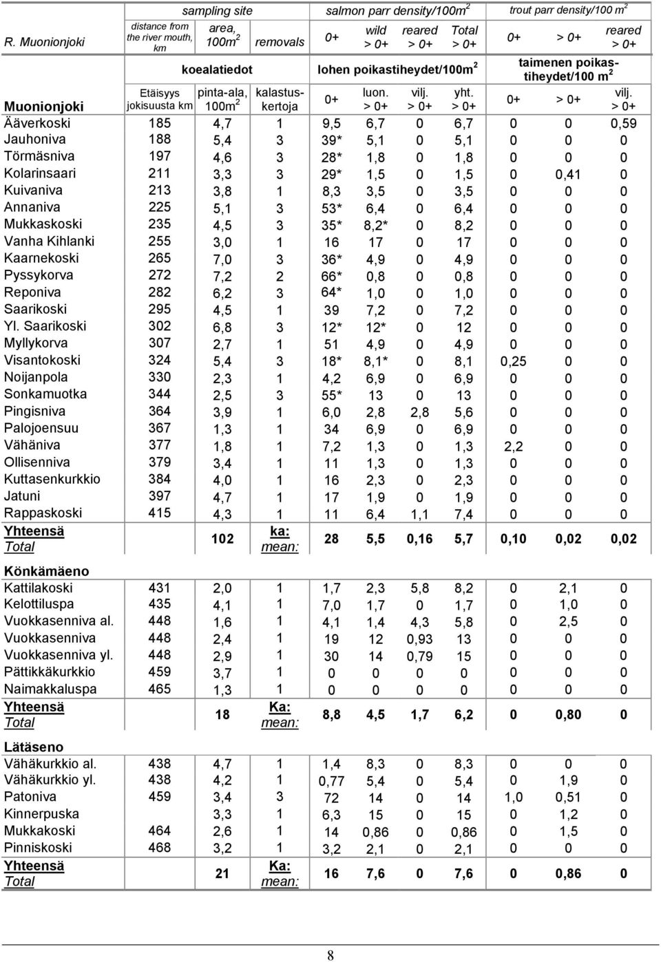 > 0+ 0+ > 0+ reared > 0+ Muonionjoki Ääverkoski 185 4,7 1 9,5 6,7 0 6,7 0 0 0,59 Jauhoniva 188 5,4 3 39* 5,1 0 5,1 0 0 0 Törmäsniva 197 4,6 3 28* 1,8 0 1,8 0 0 0 Kolarinsaari 211 3,3 3 29* 1,5 0 1,5