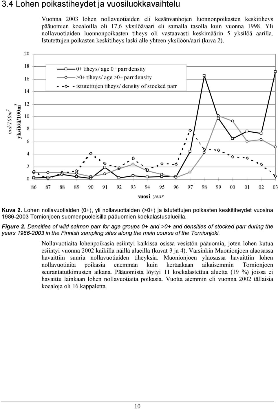 18 16 14 0+ tiheys/ age 0+ parr density >0+ tiheys/ age >0+ parr density istutettujen tiheys/ density of stocked parr ind/100m 2 yksilöä/100m 2 12 10 8 6 4 2 0 86 87 88 89 90 91 92 93 94 95 96 97 98