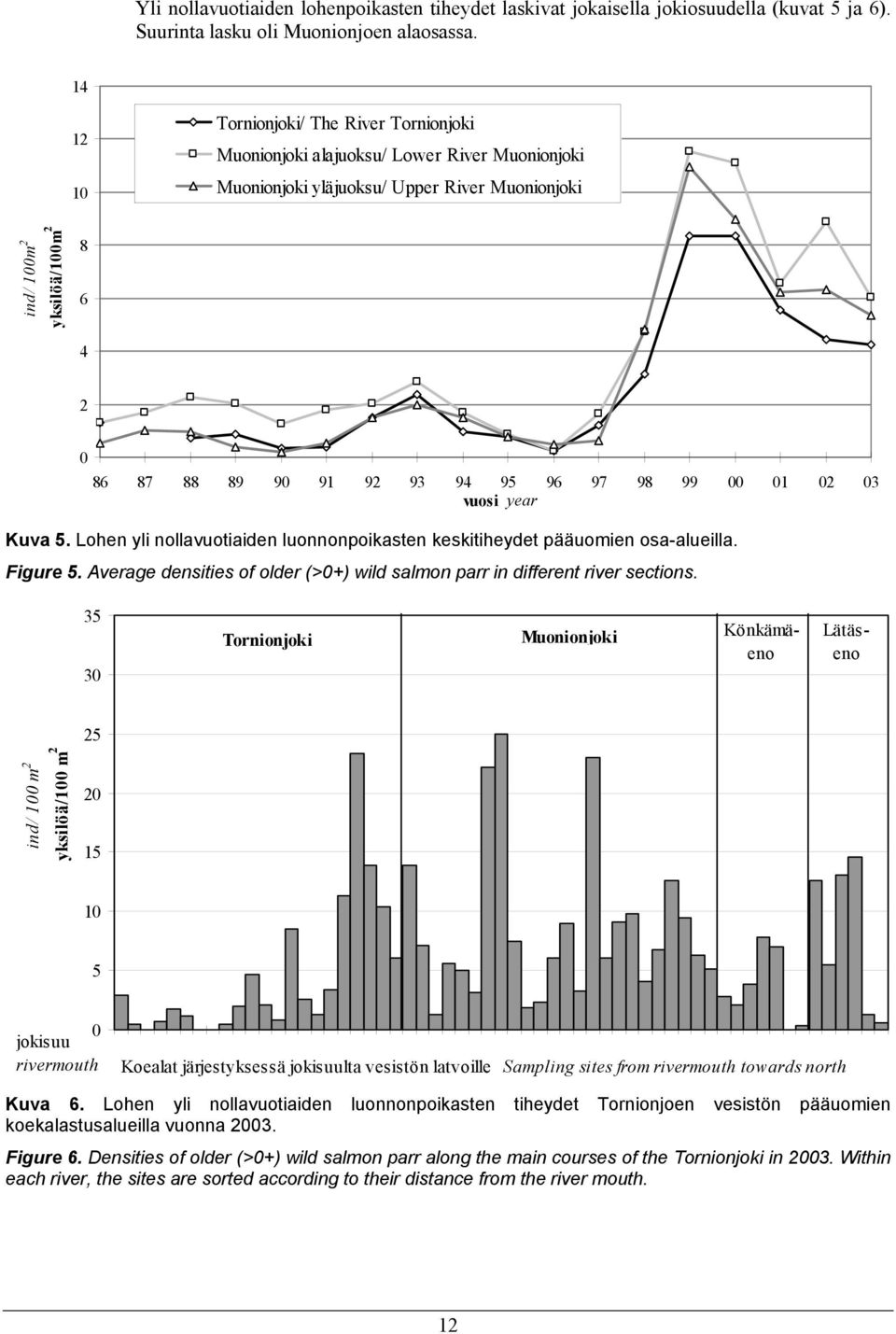 94 95 96 97 98 99 00 01 02 03 vuos i year Kuva 5. Lohen yli nollavuotiaiden luonnonpoikasten keskitiheydet pääuomien osa-alueilla. Figure 5.