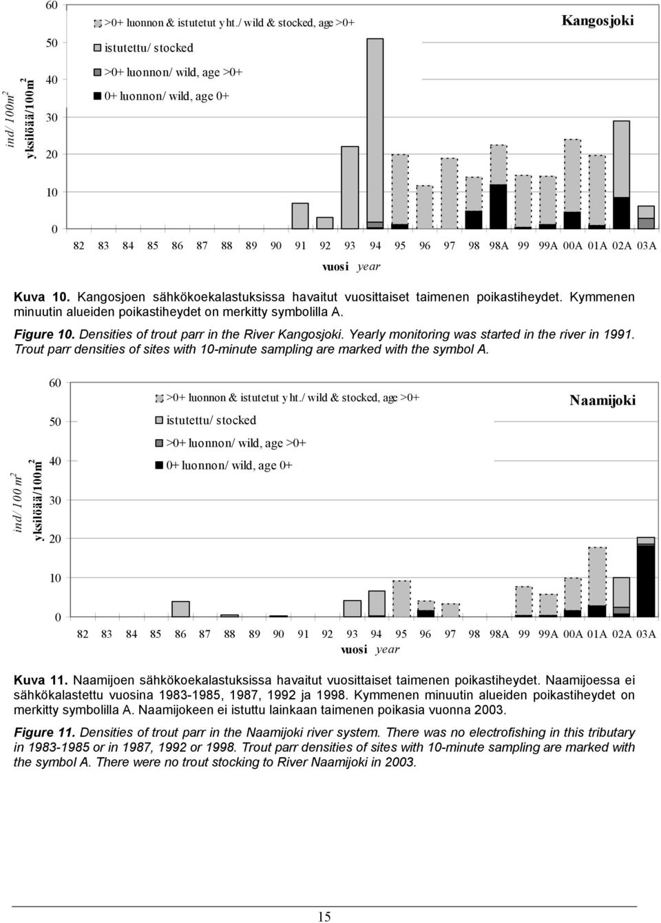 98 98A 99 99A 00A 01A 02A 03A vuosi year Kuva 10. Kangosjoen sähkökoekalastuksissa havaitut vuosittaiset taimenen poikastiheydet. Kymmenen minuutin alueiden poikastiheydet on merkitty symbolilla A.