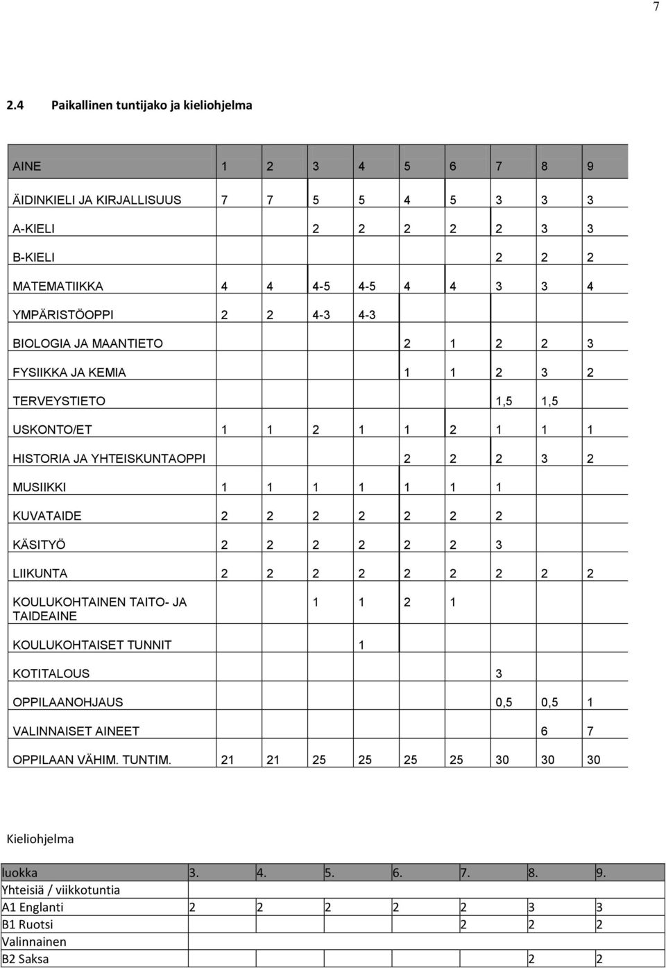 1 1 1 KUVATAIDE 2 2 2 2 2 2 2 KÄSITYÖ 2 2 2 2 2 2 3 LIIKUNTA 2 2 2 2 2 2 2 2 2 KOULUKOHTAINEN TAITO- JA TAIDEAINE 1 1 2 1 KOULUKOHTAISET TUNNIT 1 KOTITALOUS 3 OPPILAANOHJAUS 0,5 0,5 1