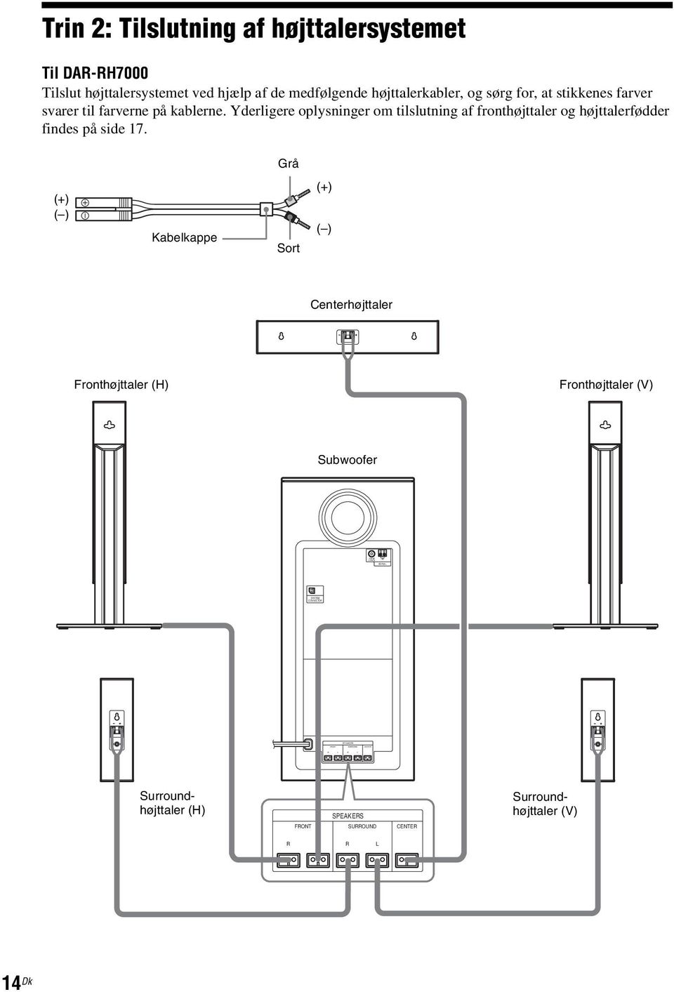 Yderligere oplysninger om tilslutning af fronthøjttaler og højttalerfødder findes på side 17.