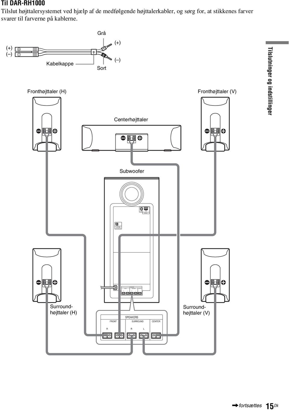 Grå (+) ( ) Kabelkappe Fronthøjttaler (H) Sort (+) ( ) Fronthøjttaler (V) Tilslutninger og indstillinger