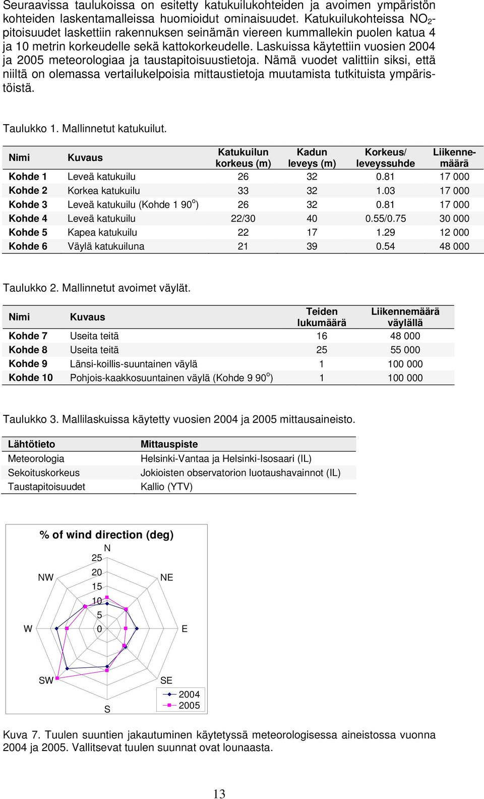 Laskuissa käytettiin vuosien 2004 ja 2005 meteorologiaa ja taustapitoisuustietoja.