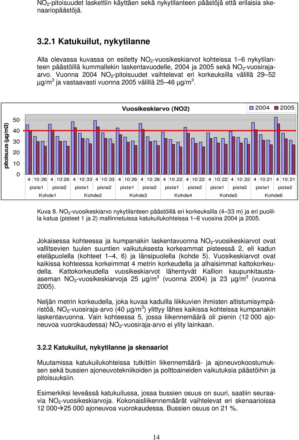 Vuosikeskiarvo (NO2) 2004 2005 pitoisuus (µg/m3) 50 40 30 20 10 0 4 10 26 4 10 26 4 10 33 4 10 33 4 10 26 4 10 26 4 10 22 4 10 22 4 10 22 4 10 22 4 10 21 4 10 21 piste1 piste2 piste1 piste2 piste1