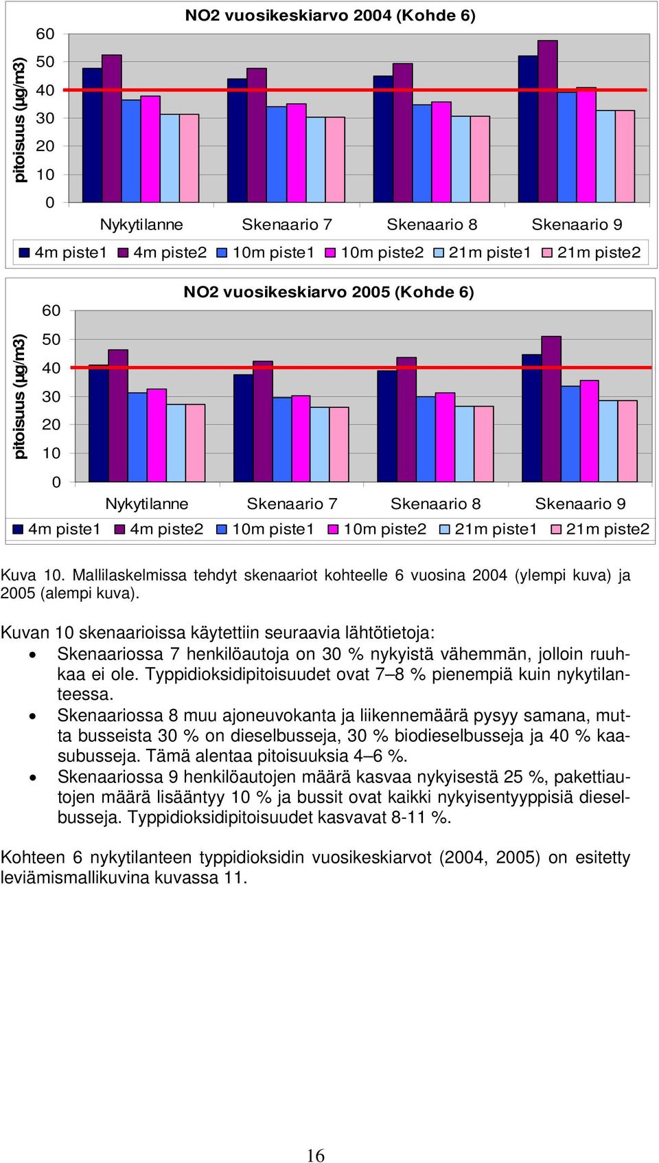 Mallilaskelmissa tehdyt skenaariot kohteelle 6 vuosina 2004 (ylempi kuva) ja 2005 (alempi kuva).