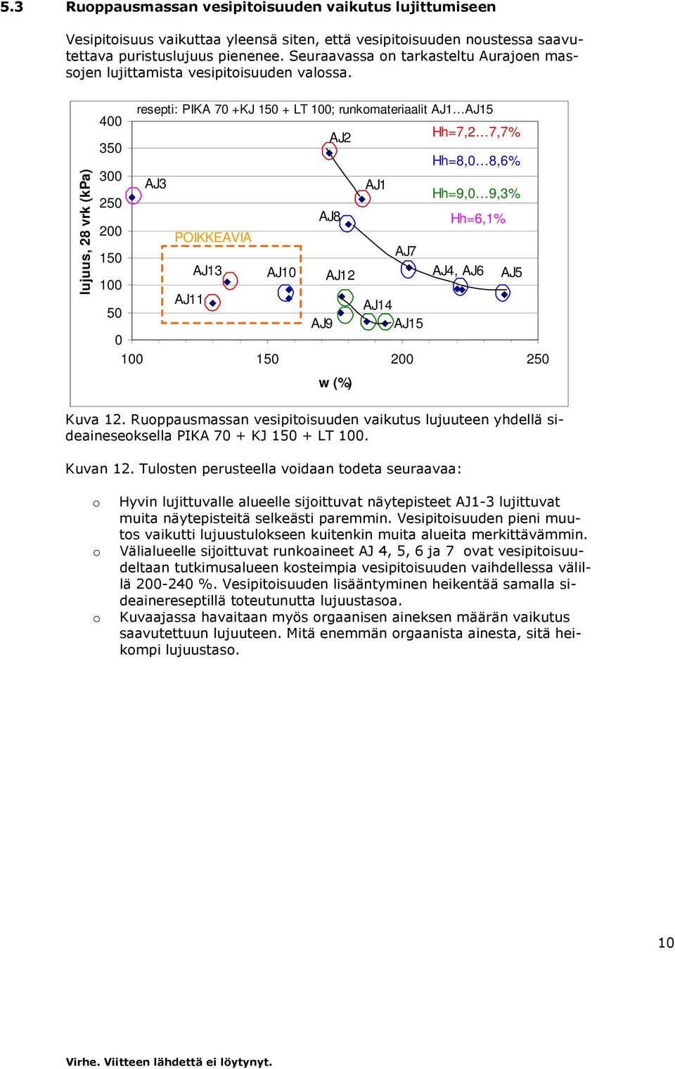 lujuus, 28 vrk (kpa) resepti: PIKA 7 +KJ 15 + LT 1; runkmateriaalit AJ1 AJ15 4 AJ2 Hh=7,2 7,7% 35 Hh=8, 8,6% 3 25 AJ3 AJ1 Hh=9, 9,3% 2 AJ8 Hh=6,1% POIKKEAVIA AJ7 15 AJ13 AJ1 AJ12 1 AJ4, AJ6 AJ5 5