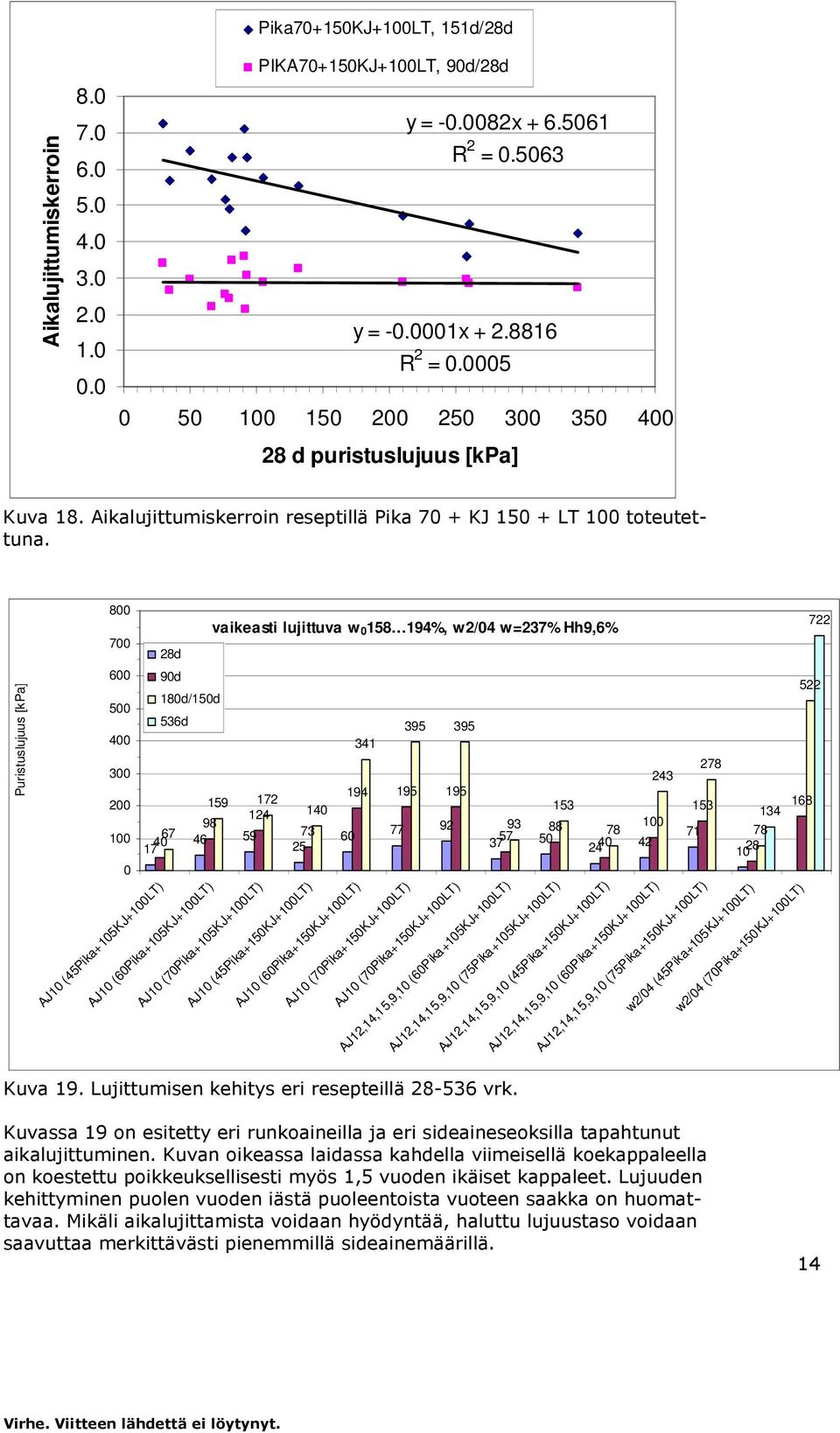 Puristuslujuus [kpa] 8 7 6 722 vaikeasti lujittuva w 158 194%, w2/4 w=237% Hh9,6% 28d 18d/15d 5 536d 395 395 4 341 3 194 195 195 2 159 172 124 14 153 98 46 59 73 6 77 92 93 88 67 4 57 78 1 17 25 37 5