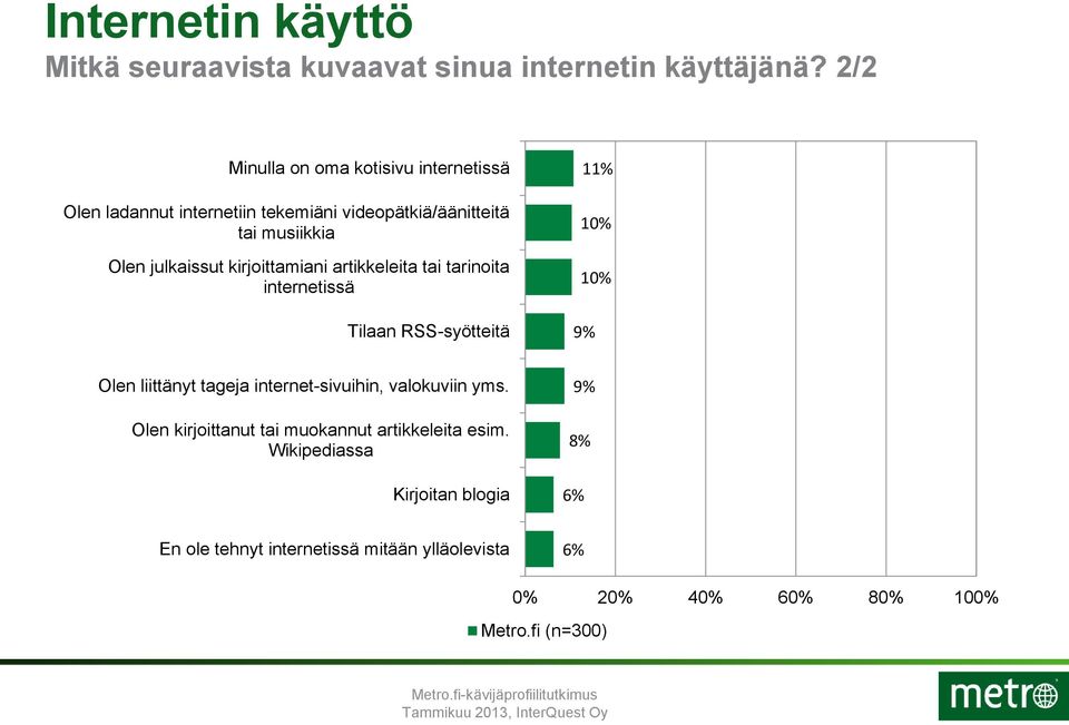 julkaissut kirjoittamiani artikkeleita tai tarinoita internetissä Tilaan RSS-syötteitä 11% 9% Olen liittänyt tageja