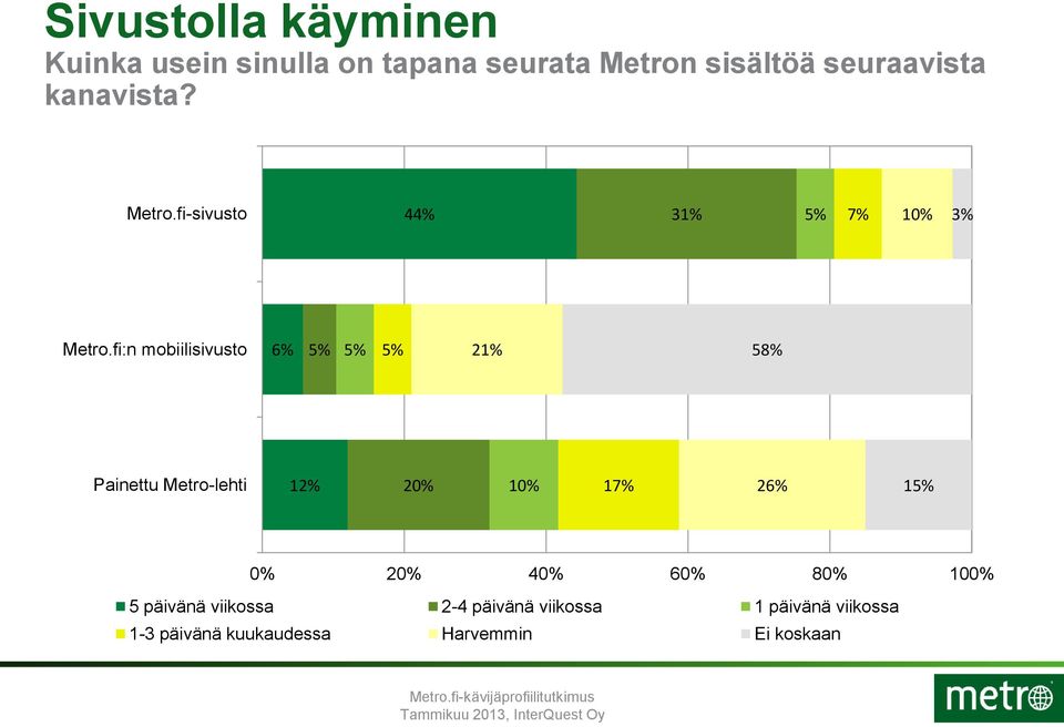 fi:n mobiilisivusto 6% 21% 58% Painettu Metro-lehti 12% 20% 26% 1 5 päivänä
