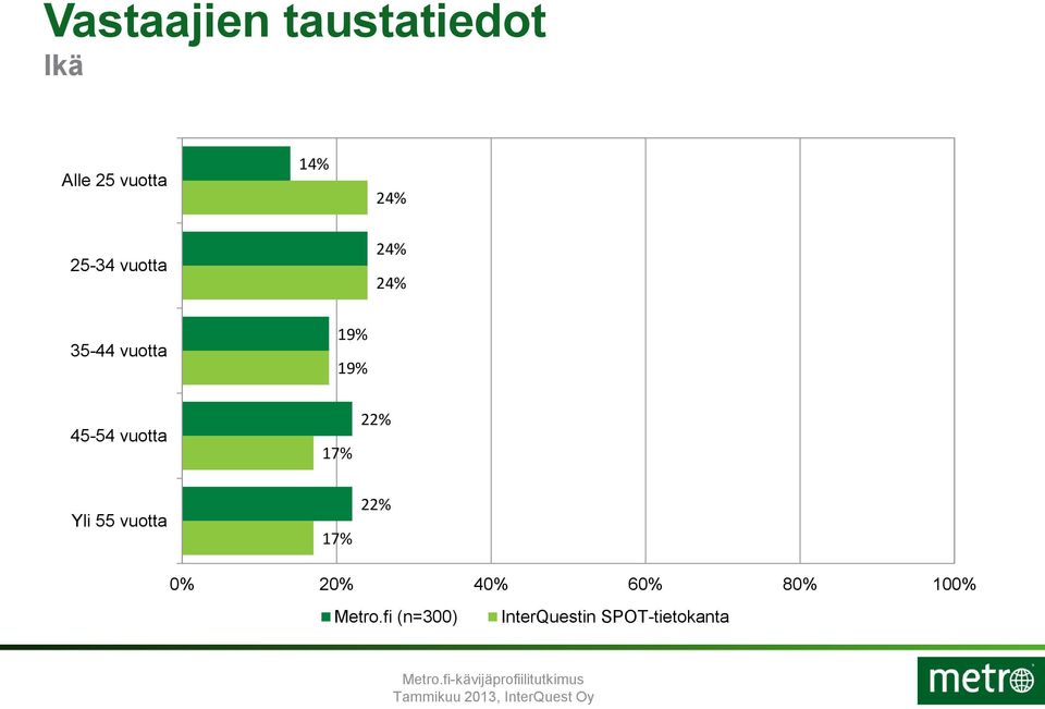 19% 45-54 vuotta 22% Yli 55