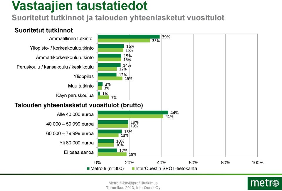 peruskoulua 3% 3% 1% 7% 1 1 1 12% 12% 1 Talouden yhteenlasketut vuositulot (brutto) Alle 40 000 euroa 40 000 59 999