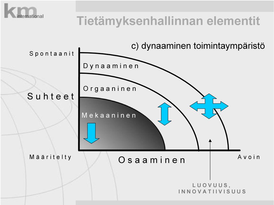 O r g a a n i n e n M e k a a n i n e n M ä ä r i t e l t y A