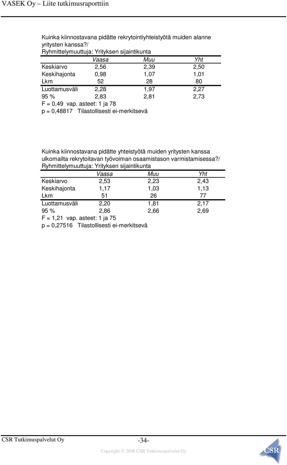 asteet: 1 ja 78 p = 0,48817 Tilastollisesti ei-merkitsevä Keskiarvo 2,53 2,23 2,43 Keskihajonta