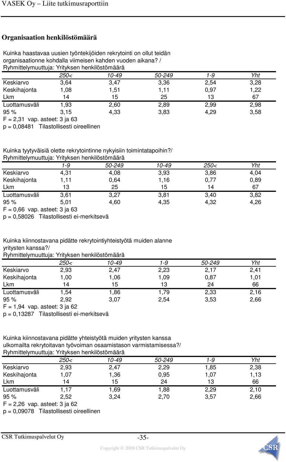 asteet: 3 ja 63 p = 0,08481 Tilastollisesti oireellinen 1-9 50-249 10-49 250< Yht Keskiarvo 4,31 4,08 3,93 3,86 4,04 Keskihajonta 1,11 0,64 1,16 0,77 0,89 Lkm 13 25 15 14 67 Luottamusväli 3,61 3,27