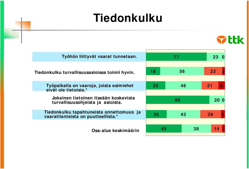 18 56 2 Työpaikalla on vaaroja, joista esimiehet eivät ole tietoisia.