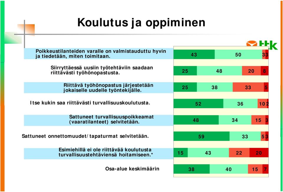 25 48 20 8 Riittävä työhönopastus järjestetään jokaiselle uudelle työntekijälle. 25 8 5 Itse kukin saa riittävästi turvallisuuskoulutusta.