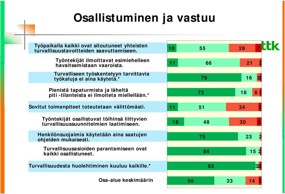 * 79 16 2 Pienistä tapaturmista ja läheltä piti -tilanteista ei ilmoiteta miellellään.* 72 18 8 2 Sovitut toimenpiteet toteutetaan välittömästi.