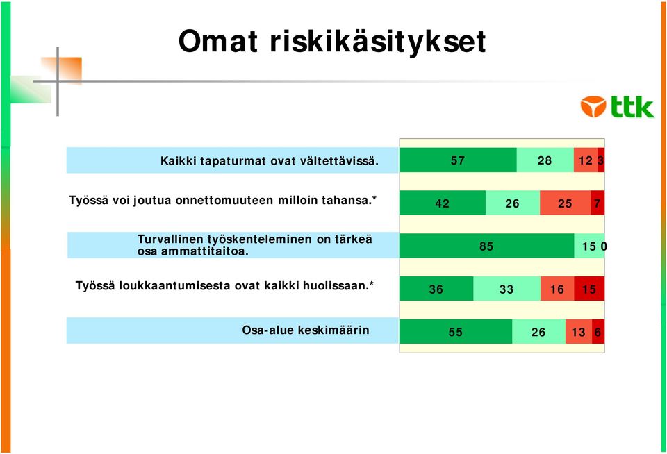 * 42 26 25 7 Turvallinen työskenteleminen on tärkeä osa ammattitaitoa.