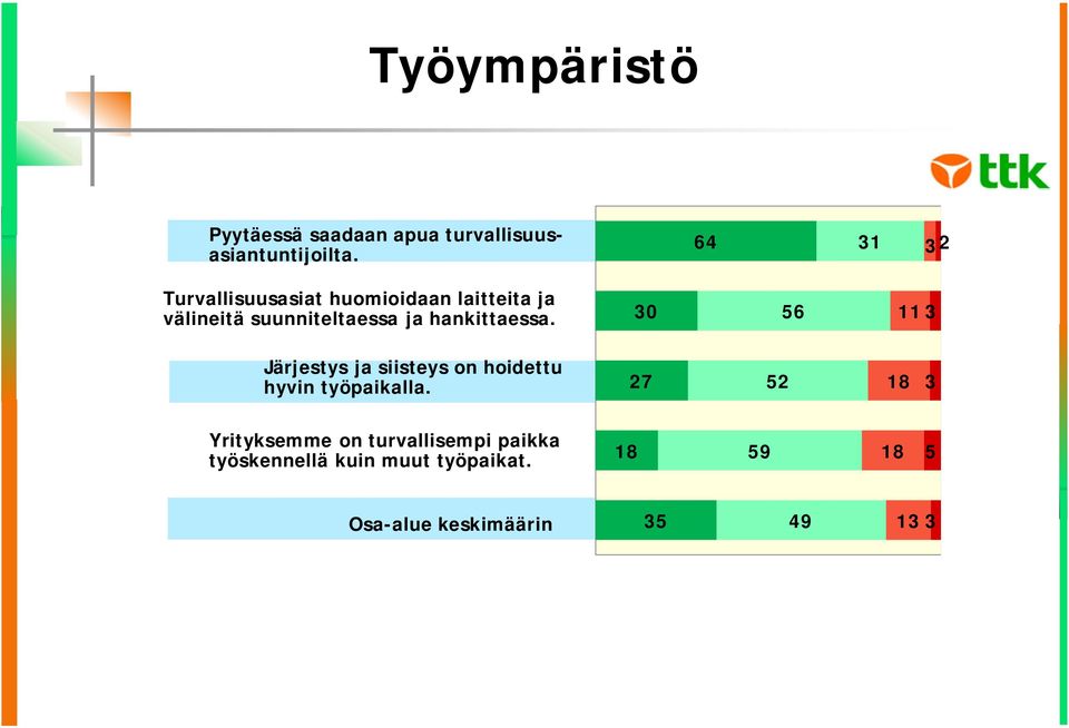 hankittaessa. 0 56 11 Järjestys ja siisteys on hoidettu hyvin työpaikalla.