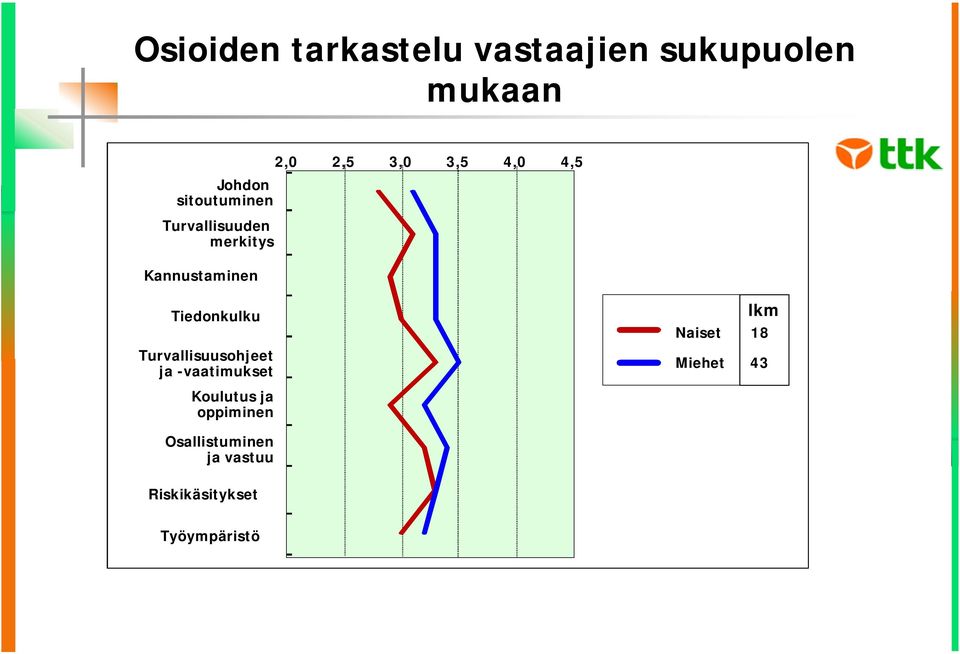 4,5 Tiedonkulku Turvallisuusohjeet ja -vaatimukset lkm Naiset 18