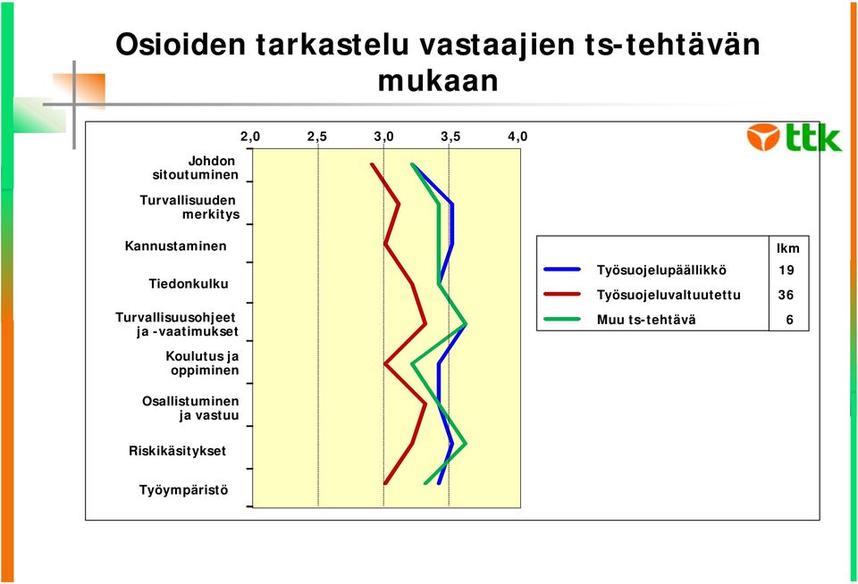 Turvallisuusohjeet ja -vaatimukset lkm Työsuojelupäällikkö 19