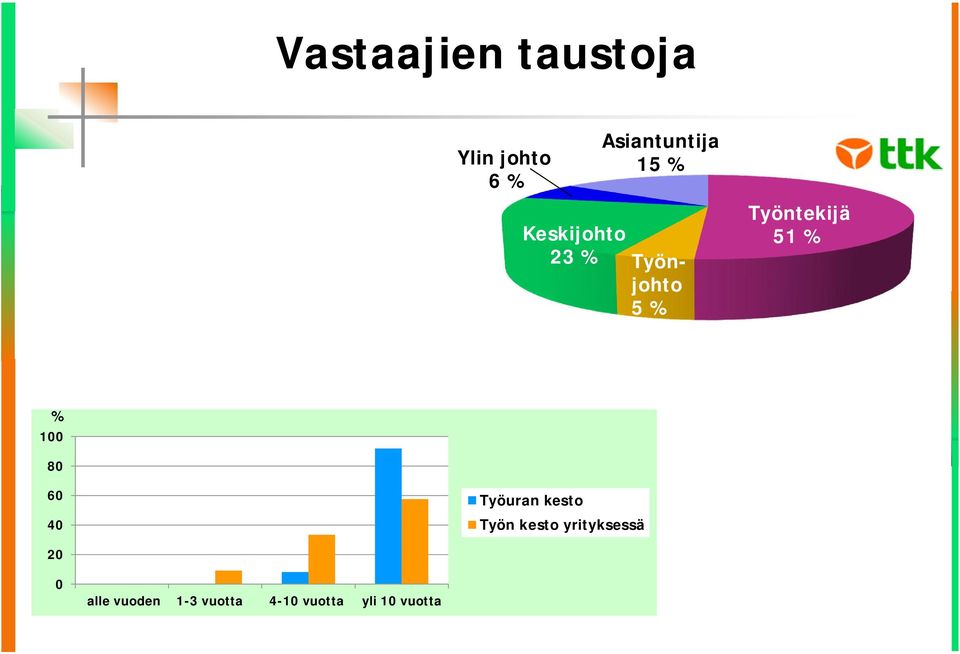 100 80 60 40 Työuran kesto Työn kesto yrityksessä