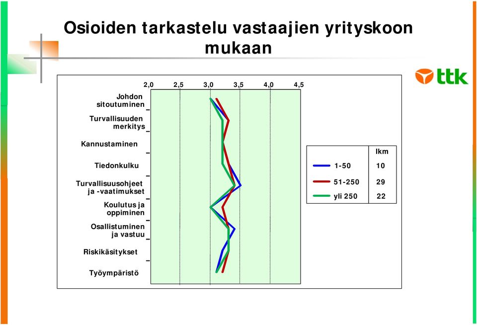 Turvallisuusohjeet ja -vaatimukset Koulutus ja oppiminen lkm 1-50 10